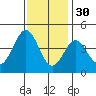 Bechers Bay tide chart for Tuesday, November 30, 2021