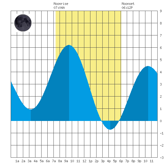 Bechers Bay tide chart for Thursday, November 4, 2021