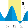 Bechers Bay tide chart for Friday, November 5, 2021