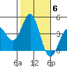 Bechers Bay tide chart for Saturday, November 6, 2021