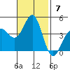 Bechers Bay tide chart for Sunday, November 7, 2021