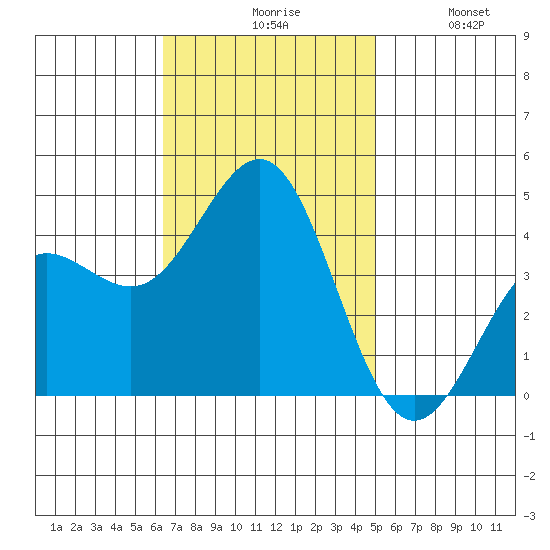 Bechers Bay tide chart for Monday, November 8, 2021