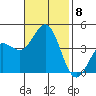 Bechers Bay tide chart for Monday, November 8, 2021