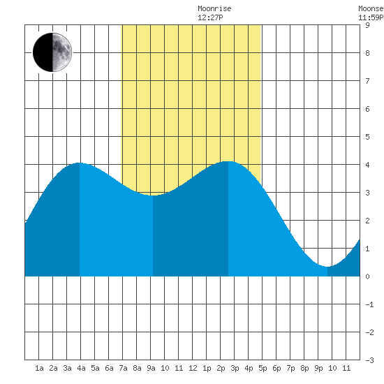 Bechers Bay tide chart for Friday, December 10, 2021
