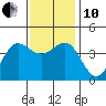 Bechers Bay tide chart for Friday, December 10, 2021