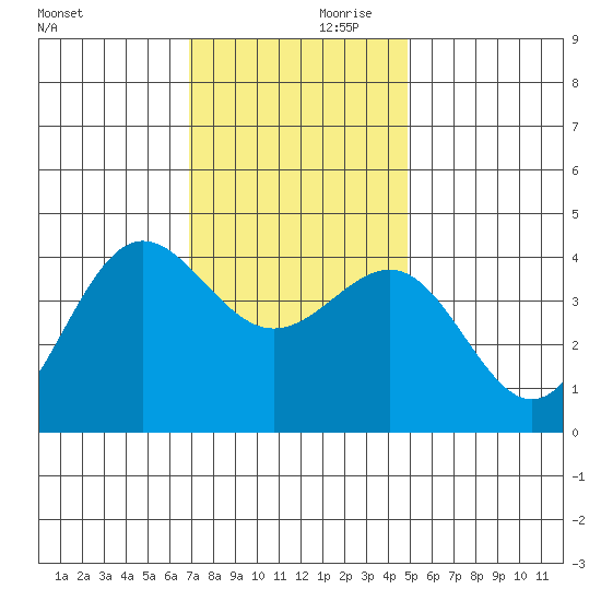 Bechers Bay tide chart for Saturday, December 11, 2021