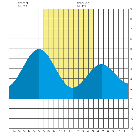 Bechers Bay tide chart for Monday, December 13, 2021