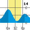 Bechers Bay tide chart for Tuesday, December 14, 2021