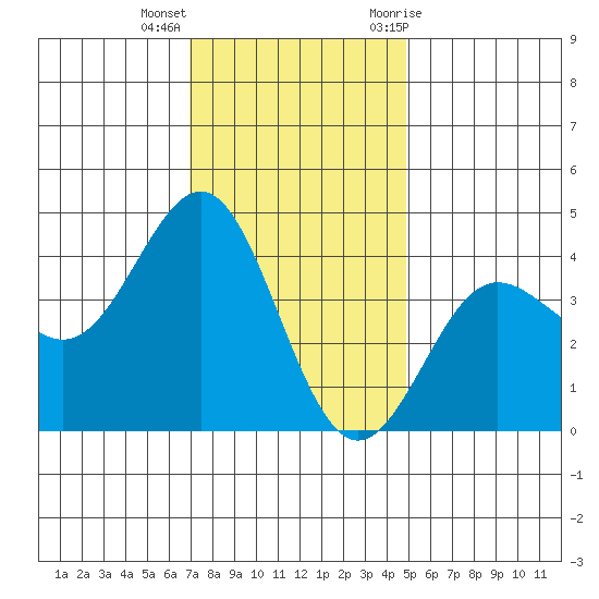 Bechers Bay tide chart for Thursday, December 16, 2021