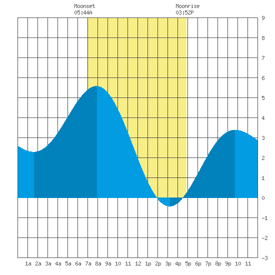 Bechers Bay tide chart for Friday, December 17, 2021