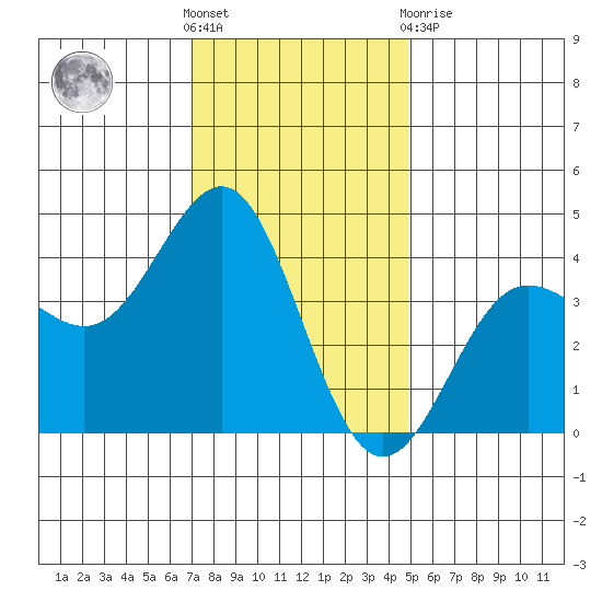 Bechers Bay tide chart for Saturday, December 18, 2021
