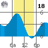 Bechers Bay tide chart for Saturday, December 18, 2021