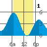 Bechers Bay tide chart for Wednesday, December 1, 2021