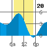 Bechers Bay tide chart for Monday, December 20, 2021