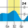 Bechers Bay tide chart for Friday, December 24, 2021