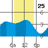 Bechers Bay tide chart for Saturday, December 25, 2021