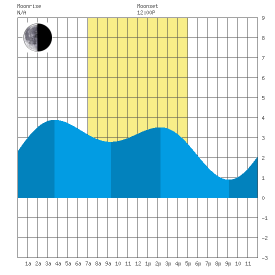 Bechers Bay tide chart for Sunday, December 26, 2021