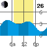 Bechers Bay tide chart for Sunday, December 26, 2021
