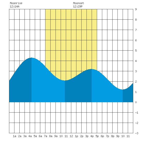 Bechers Bay tide chart for Monday, December 27, 2021
