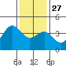 Bechers Bay tide chart for Monday, December 27, 2021