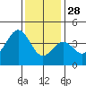 Bechers Bay tide chart for Tuesday, December 28, 2021