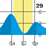 Bechers Bay tide chart for Wednesday, December 29, 2021