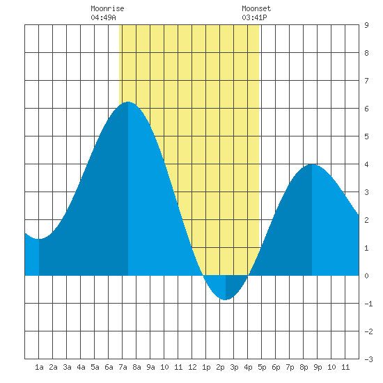 Bechers Bay tide chart for Thursday, December 2, 2021