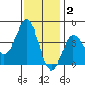 Bechers Bay tide chart for Thursday, December 2, 2021