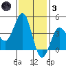 Bechers Bay tide chart for Friday, December 3, 2021