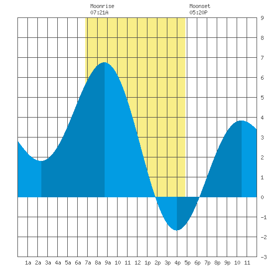 Bechers Bay tide chart for Saturday, December 4, 2021