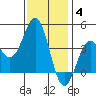 Bechers Bay tide chart for Saturday, December 4, 2021