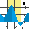 Bechers Bay tide chart for Sunday, December 5, 2021