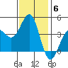 Bechers Bay tide chart for Monday, December 6, 2021