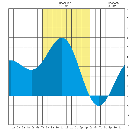 Bechers Bay tide chart for Tuesday, December 7, 2021
