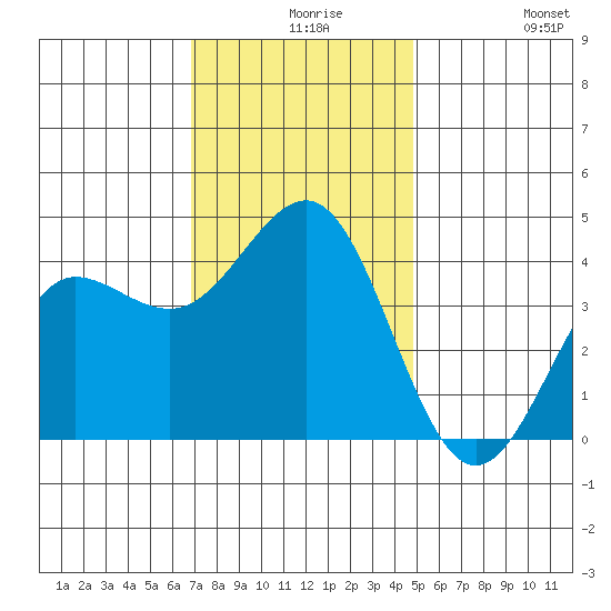 Bechers Bay tide chart for Wednesday, December 8, 2021