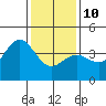 Bechers Bay tide chart for Monday, January 10, 2022