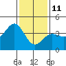 Bechers Bay tide chart for Tuesday, January 11, 2022