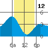 Bechers Bay tide chart for Wednesday, January 12, 2022