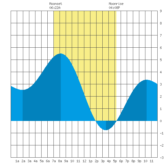 Bechers Bay tide chart for Sunday, January 16, 2022