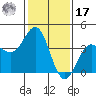 Bechers Bay tide chart for Monday, January 17, 2022