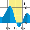 Bechers Bay tide chart for Saturday, January 1, 2022
