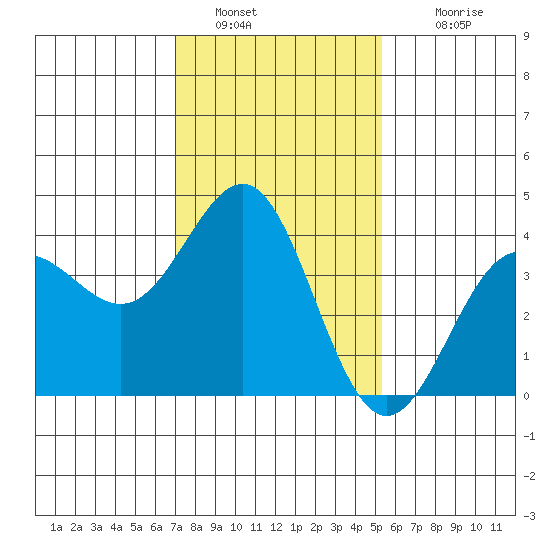 Bechers Bay tide chart for Thursday, January 20, 2022