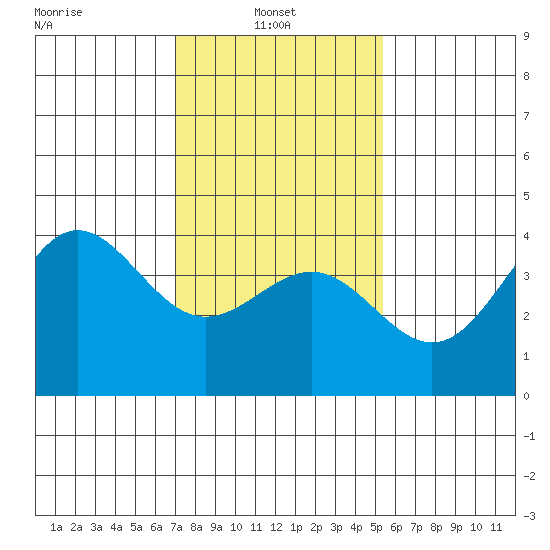 Bechers Bay tide chart for Monday, January 24, 2022
