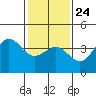 Bechers Bay tide chart for Monday, January 24, 2022