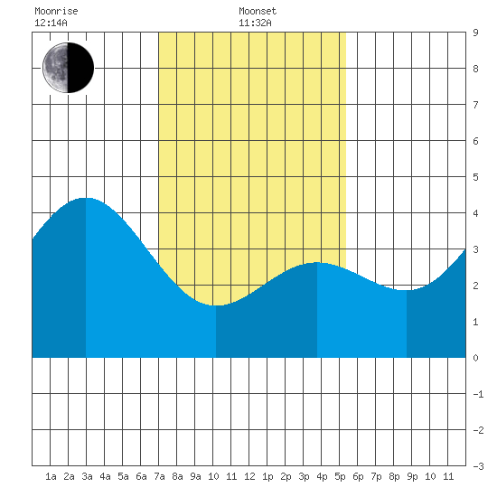 Bechers Bay tide chart for Tuesday, January 25, 2022