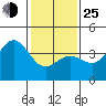 Bechers Bay tide chart for Tuesday, January 25, 2022