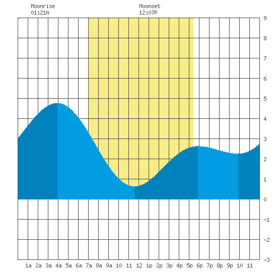 Bechers Bay tide chart for Wednesday, January 26, 2022