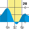 Bechers Bay tide chart for Friday, January 28, 2022