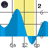 Bechers Bay tide chart for Sunday, January 2, 2022