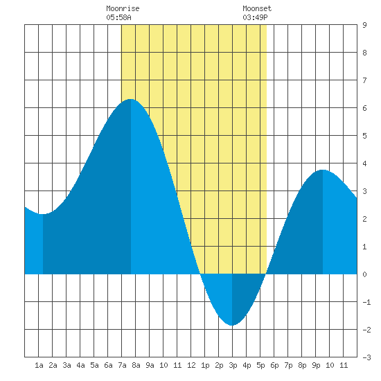 Bechers Bay tide chart for Sunday, January 30, 2022
